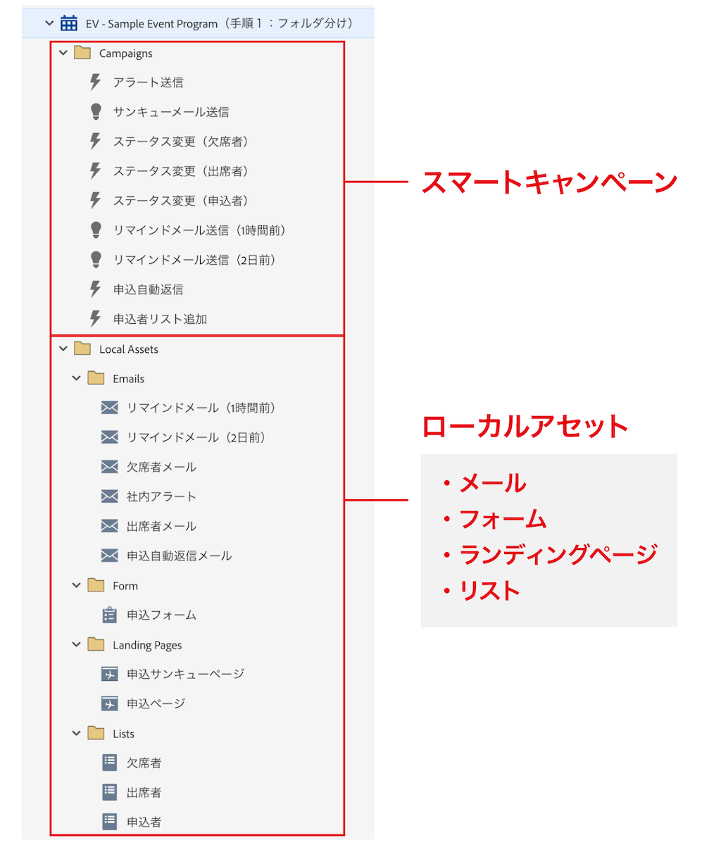 「Campaigns」スマートキャンペーンを分けたフォルダ、「Local Assets」ローカルアセット（メール、フォーム、ランディングページ、リスト）を分けたフォルダ