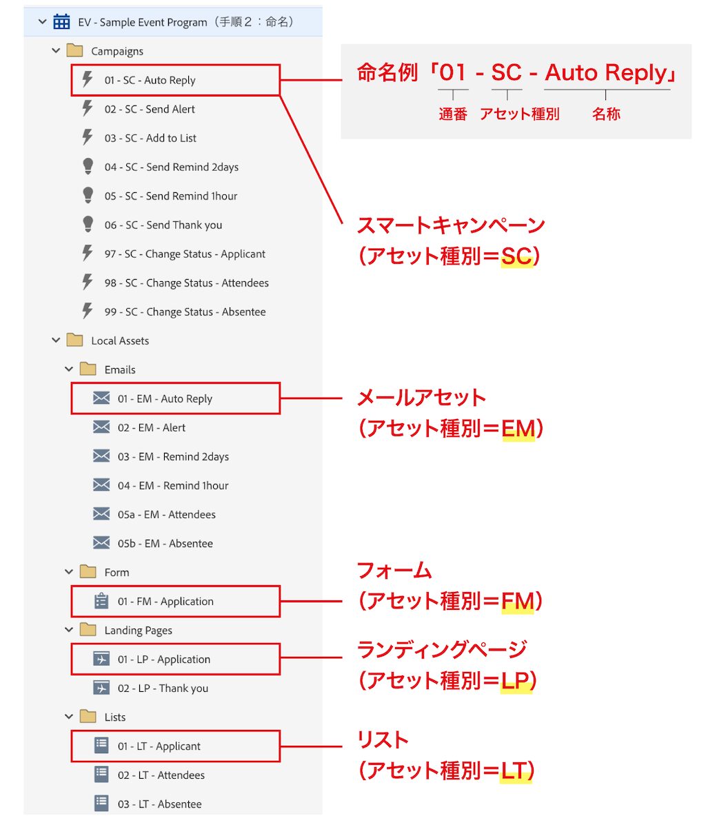 命名例「01（通番） - SC（アセット種別） - Auto Reply（名称）」　アセット種別は次の通り　スマートキャンペーン（SC）、メールアセット（EM）、フォーム（FM）、ランディングページ（LP）、リスト（LT）