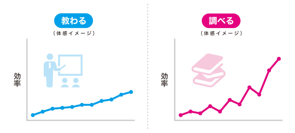 「教わる」と「調べる」、どちらが効率いい？