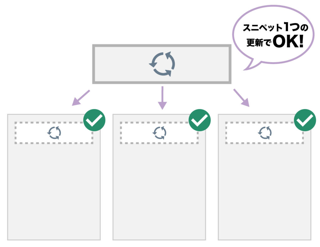 スニペット1つの更新でOK！